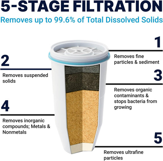 Official Culligan ZeroWater Replacement Filters