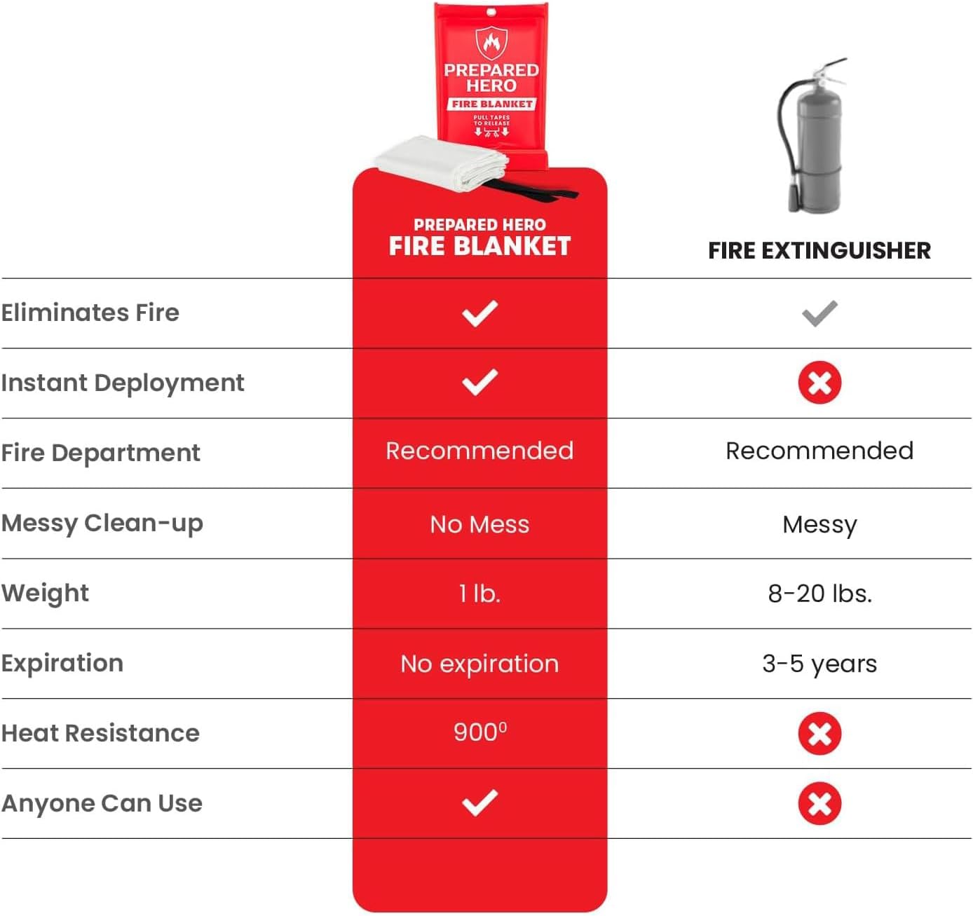 Emergency Fire Suppression Blanket