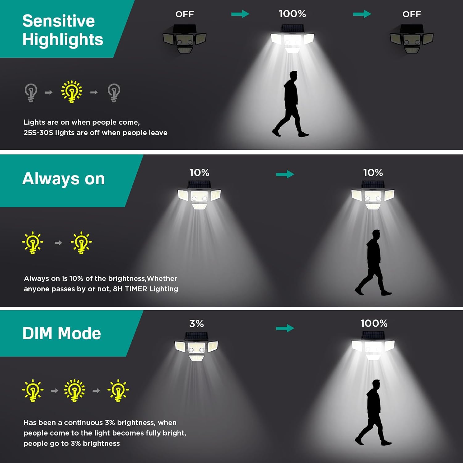 Solar Motion Sensor Lights Outdoor Security Floodlights