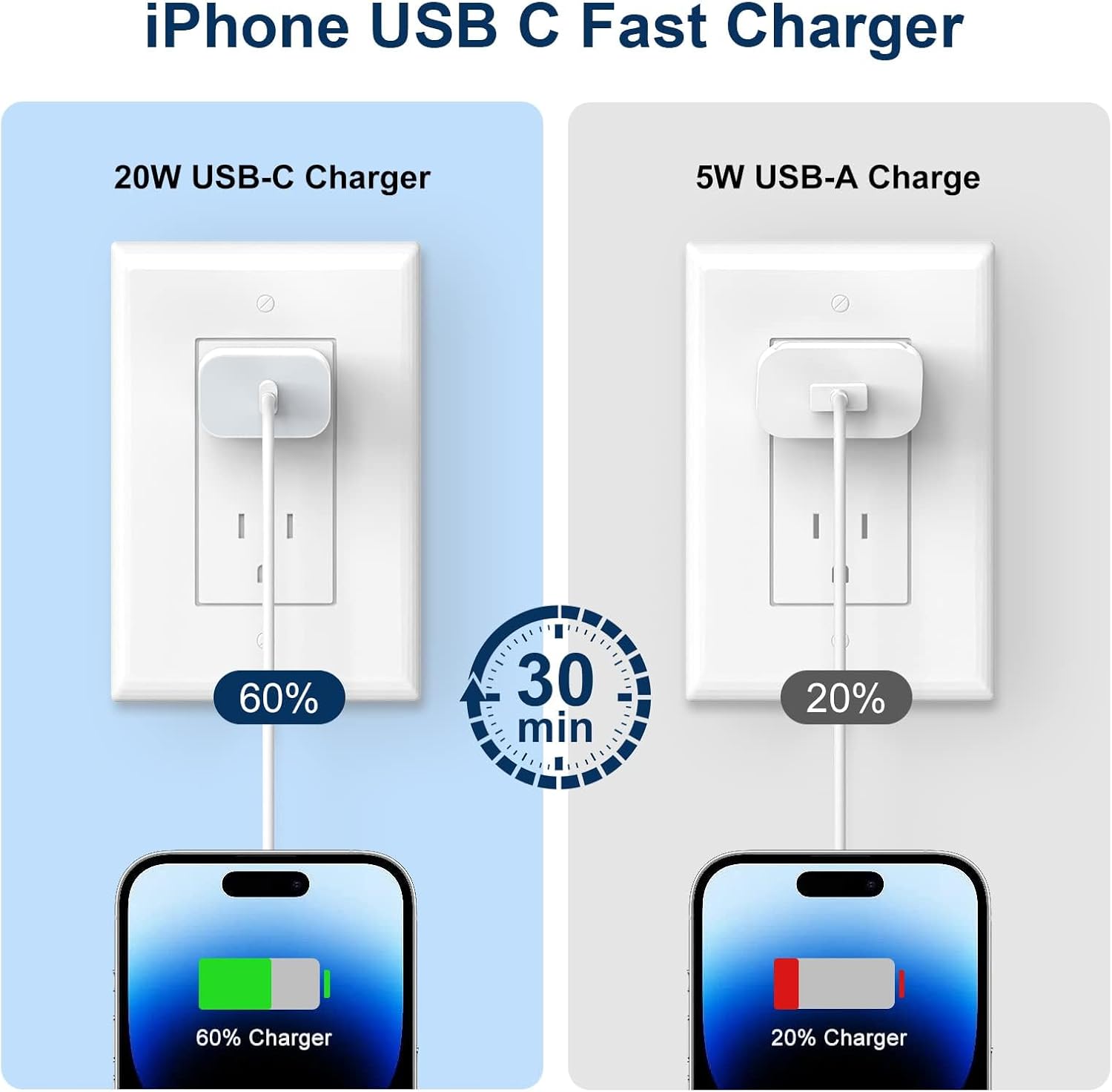 iPhone Fast Charger 20W USB-C