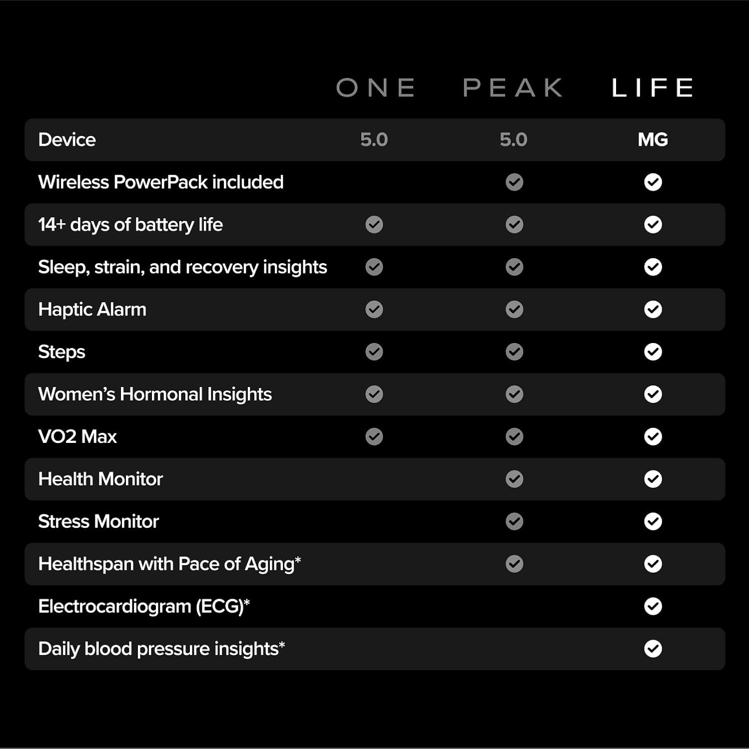 WHOOP 5.0 Activity Tracker Health and Fitness Tracker