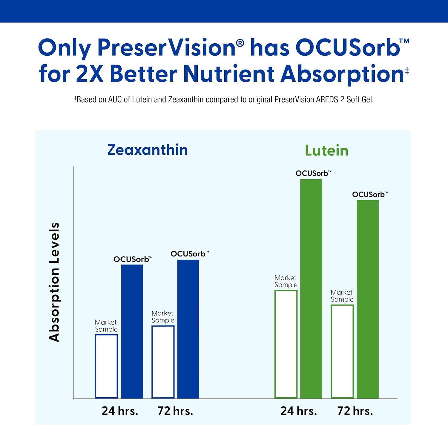 PreserVision AREDS 2 Eye Vitamins #1 Eye Doctor