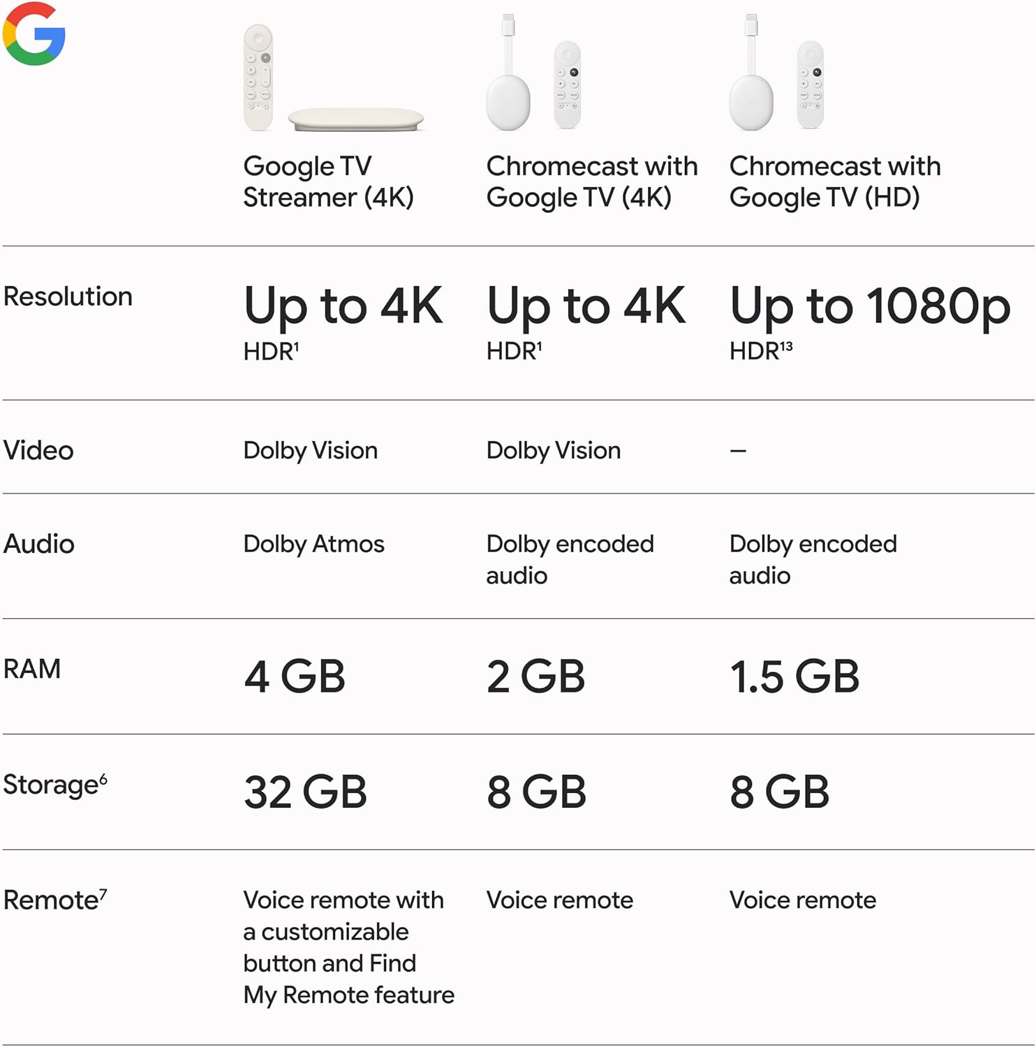Google TV 4K Streaming Device