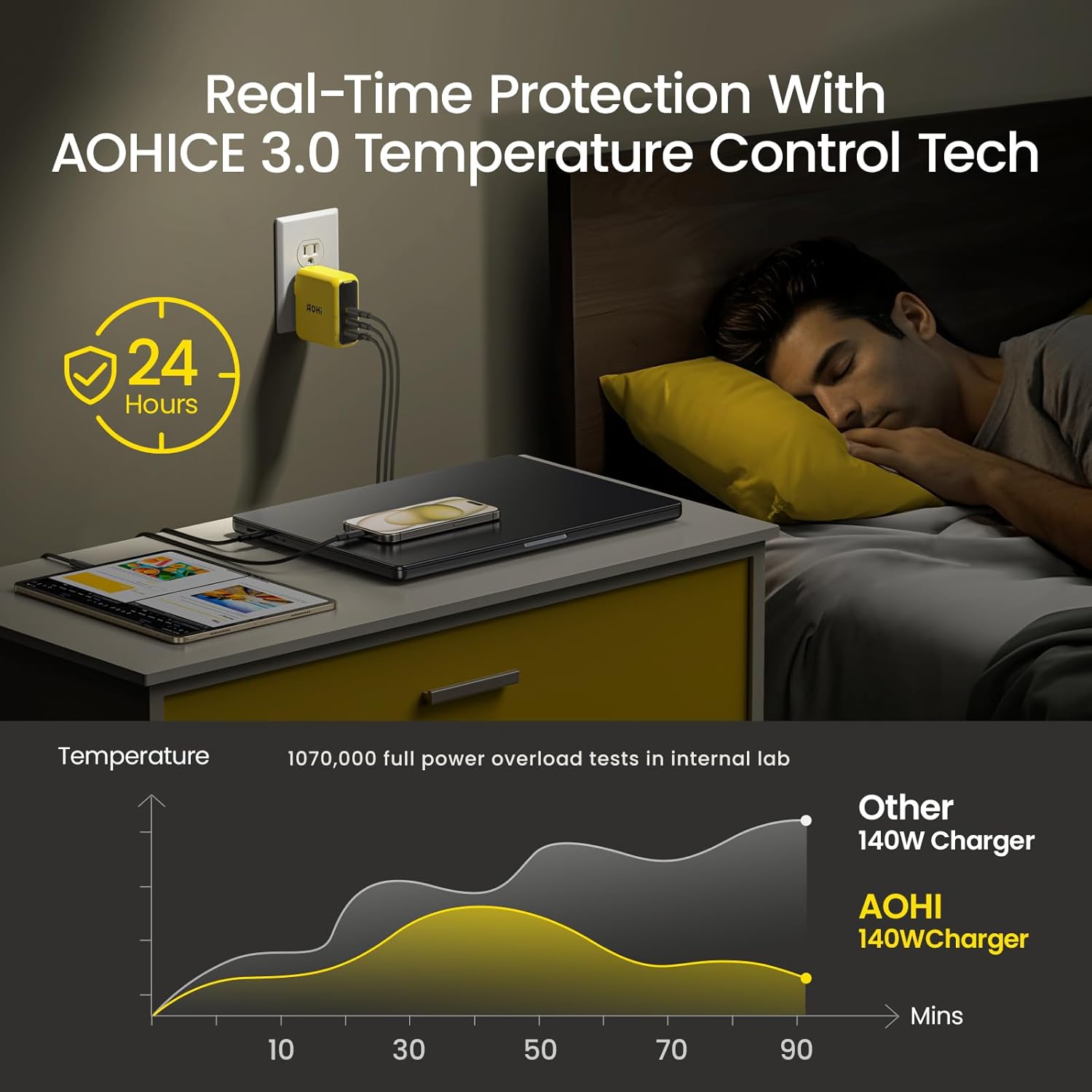 AOHI Youth 140W GaN+ USB C Charger 100W Laptop Fast Charger