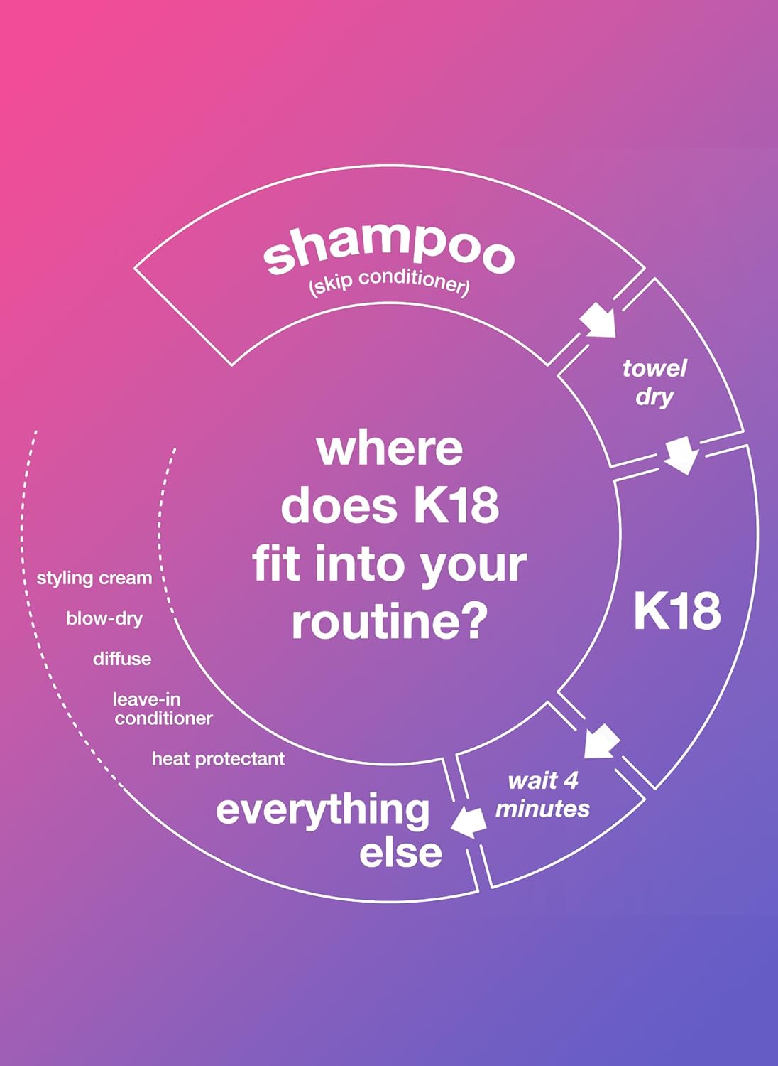 K18 Leave-In Molecular Hair Mask Repairs Dry or Damaged Hair