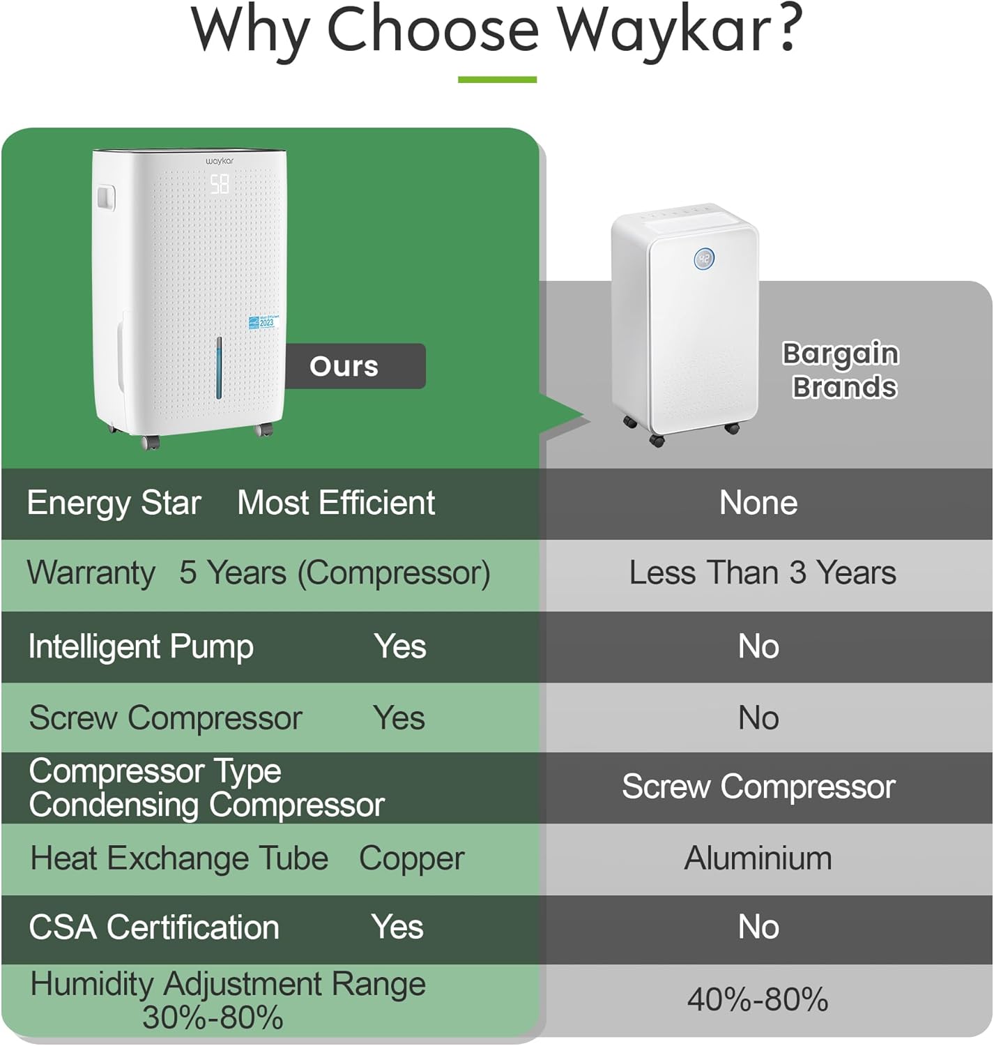 Waykar Energy Star Dehumidifier with Pump