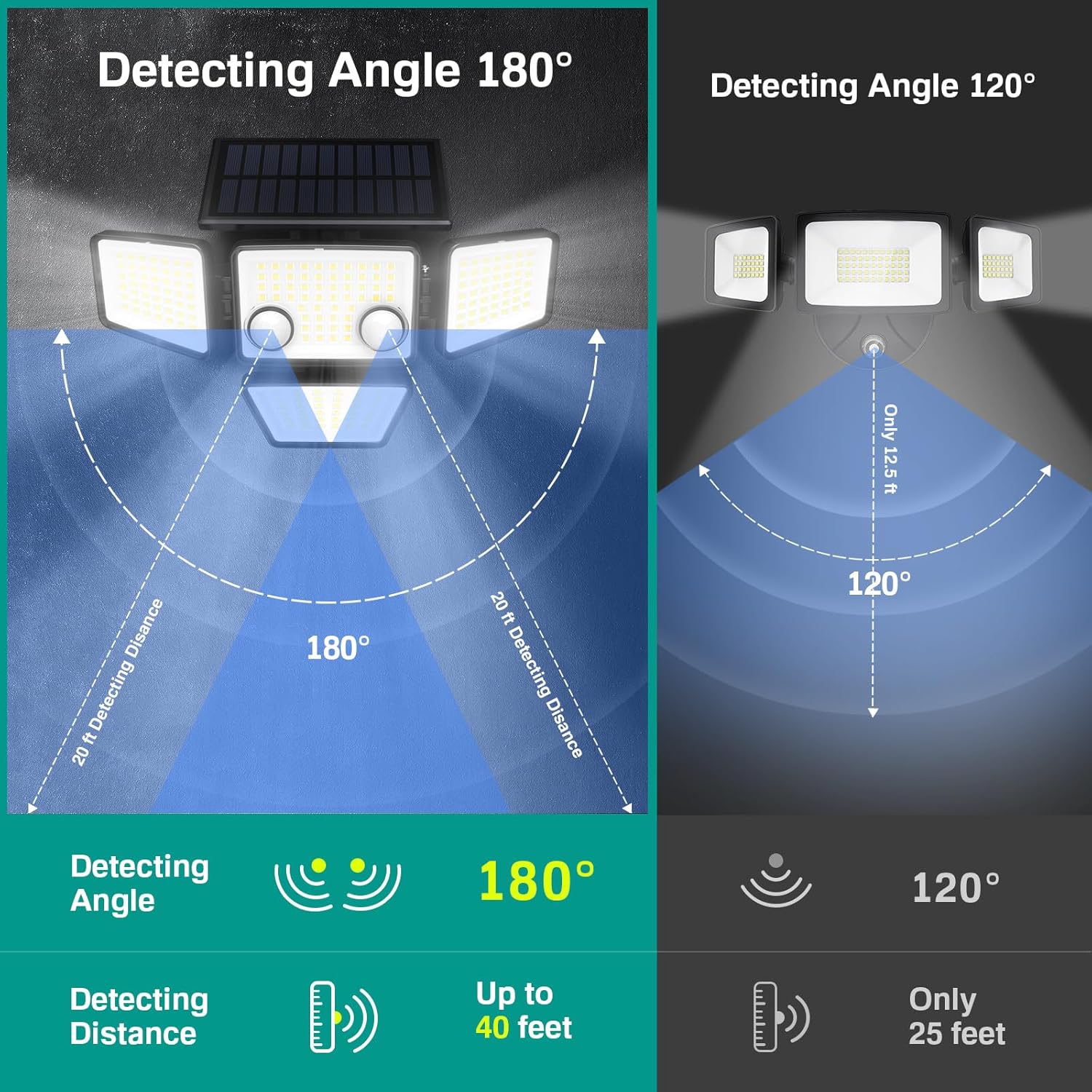 Solar Motion Sensor Lights Outdoor Security Floodlights